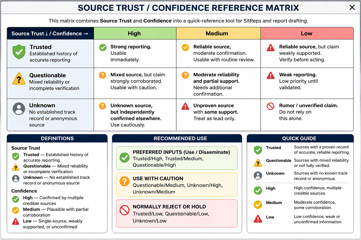 MAGNET S2 Source Trust and Confidence Matrix